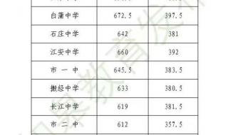 2022中考分数线与录取线