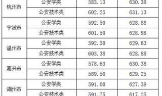 警校分数线2021录取分数线